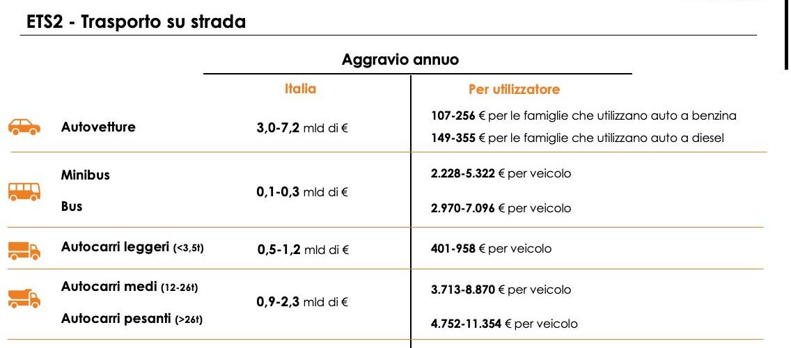 Emissioni, con il mercato europeo nuovi costi in arrivo per famiglie e imprese