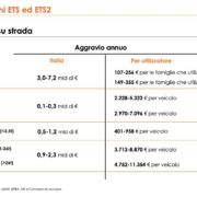 Emissioni, con il mercato europeo nuovi costi in arrivo per famiglie e imprese